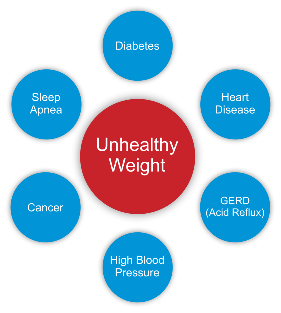 Unhealthy Weight